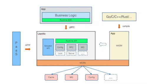 Layotto 文档与下载 在 OSC 中文开源社区中开发 Golang 应用运行时